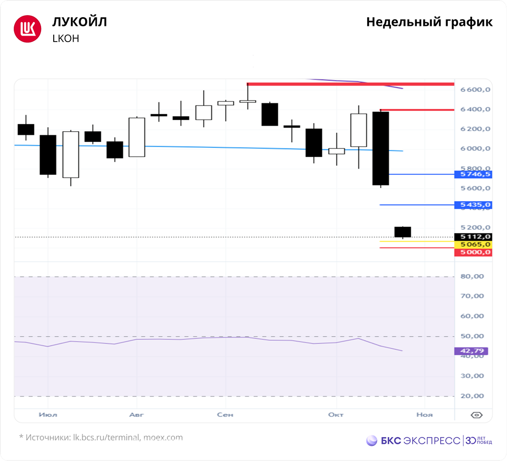 Куда пойдут акции ЛУКОЙЛ после падения на 7%: цели и риски?
