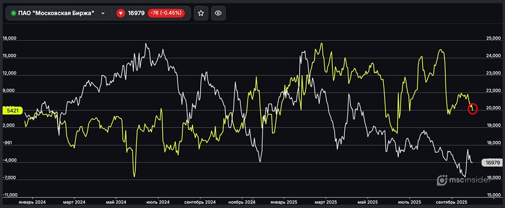 Кто продаёт фьючерсы на Мосбиржу?