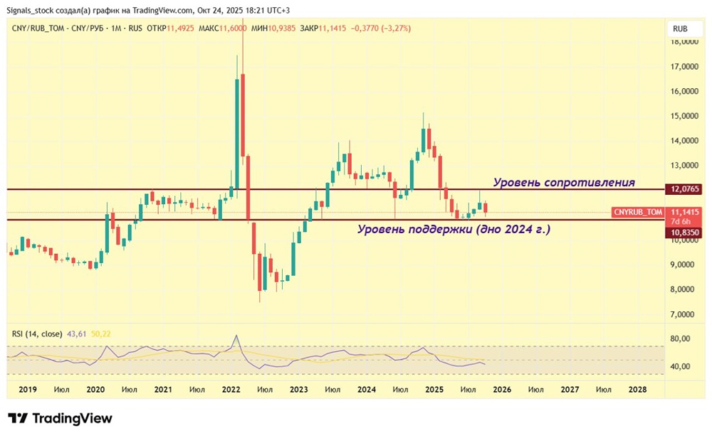 Рубль в боковике: где поддержка и сопротивление?