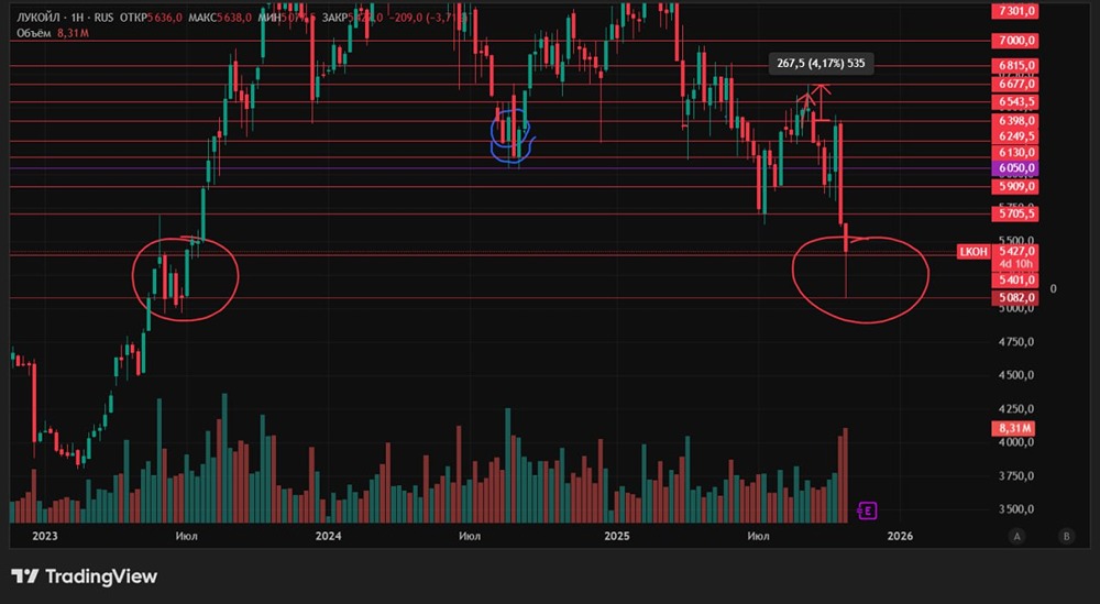 Акции Лукойл: есть ли потенциал роста после локального минимума?