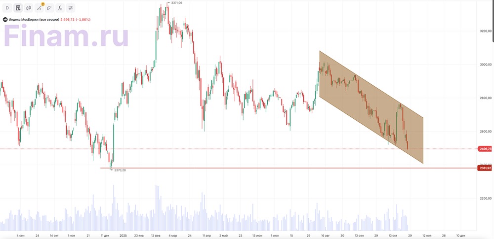 Почему падает индекс МосБиржи: главные причины октября 2025?