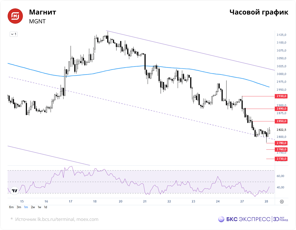 Акции «Магнита»: дно достигнуто или будет новое падение?