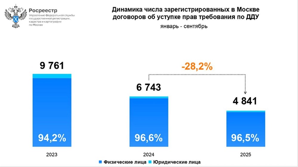 Почему москвичи перестали инвестировать в новостройки на короткий срок?

