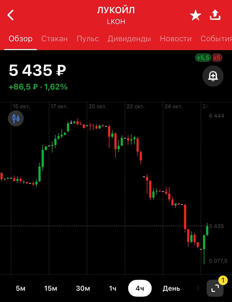 Перспективы ЛУКОЙЛа: что ждёт акции после продажи активов?