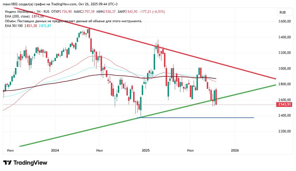 Медвежье поглощение по индексу ММВБ: что дальше?