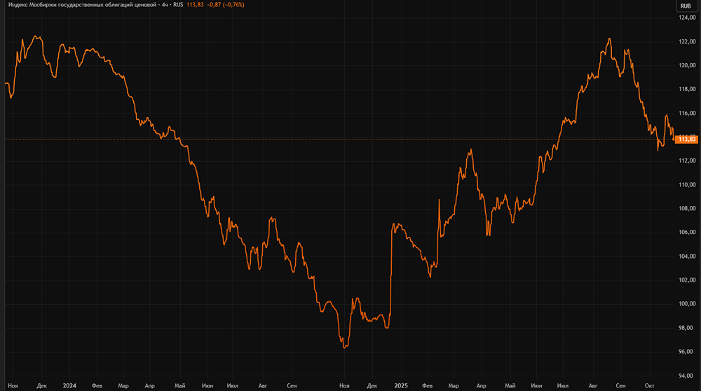 Ждать ли роста индекса RGBI в 2025 году?