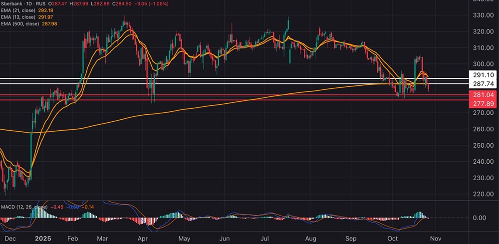 Разворот по Сберу: ждать ли выше 291 руб.?
