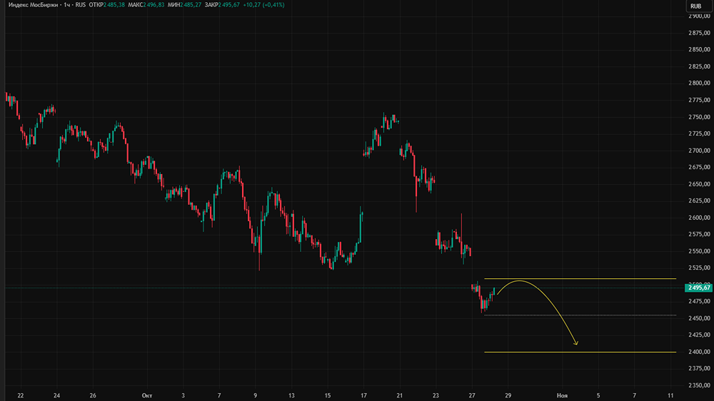 Куда идёт рынок акций РФ: индекс МосБиржи у поддержки 2400?
