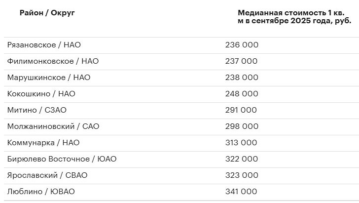 Почему стоимость «однушек» в Москве превысила ₽250 тыс. за м²?
