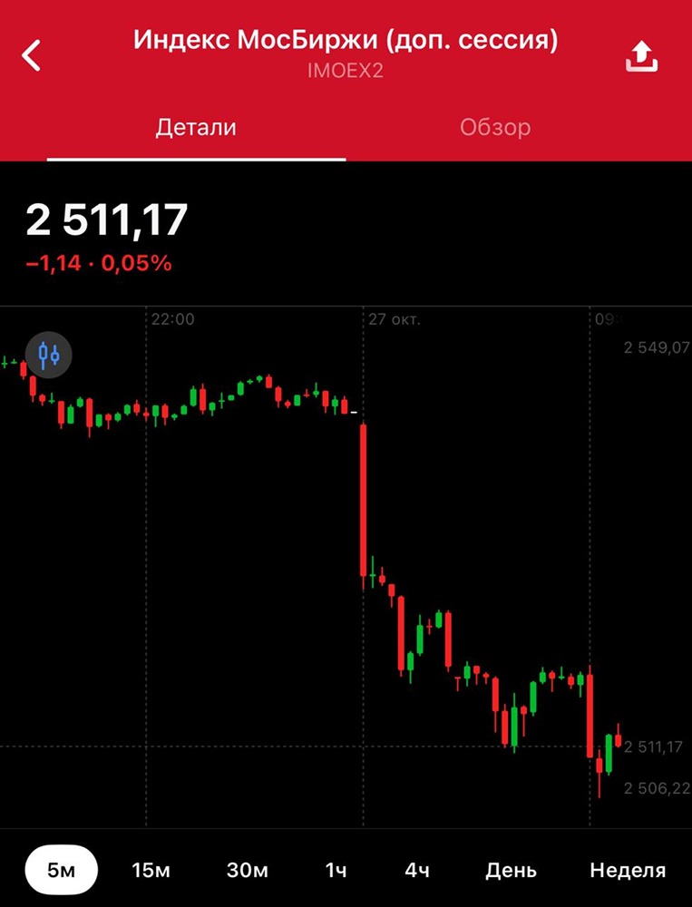 Почему рынок открылся с гэпом вниз?
