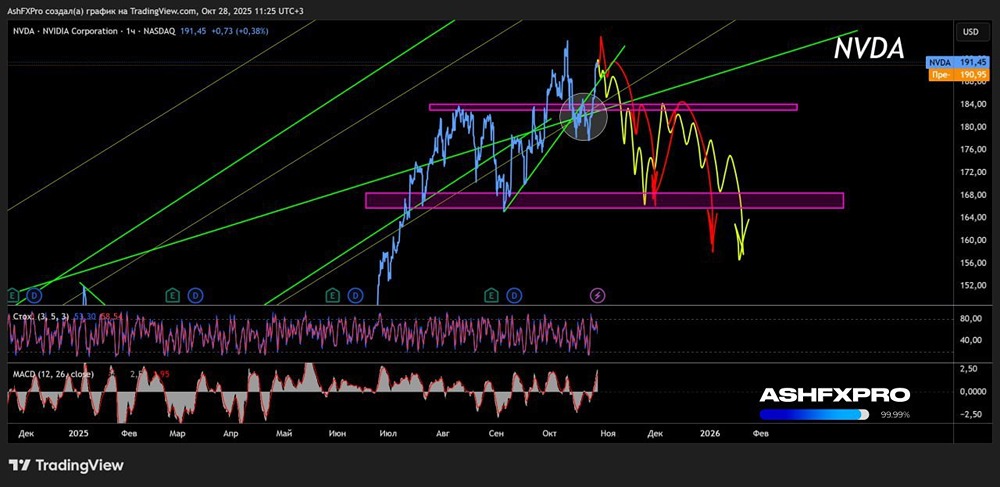 Акции Nvidia: стоит ли покупать или уже началась коррекция и падение?