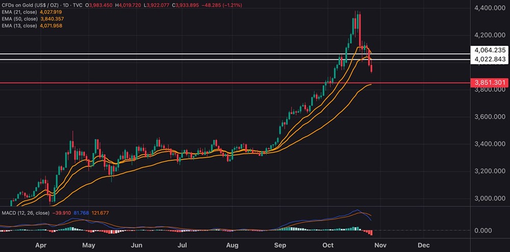 Куда пойдёт цена золота после заседания ФРС в октябре 2025?