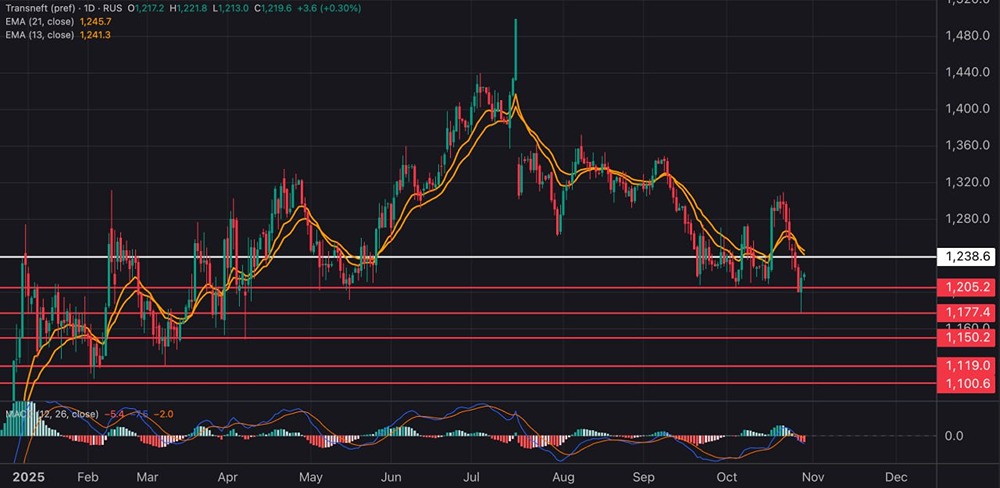 Стоит ли покупать префы Транснефти при цене около 1200 руб.?