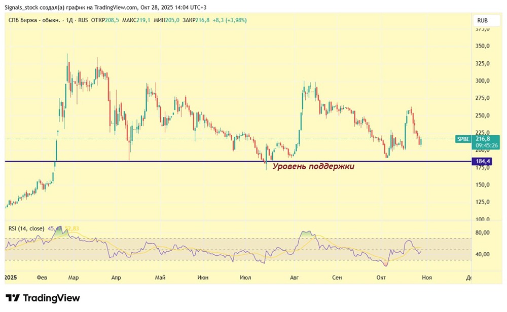 Стоит ли покупать акции СПБ БИРЖИ (SPBE) сейчас?