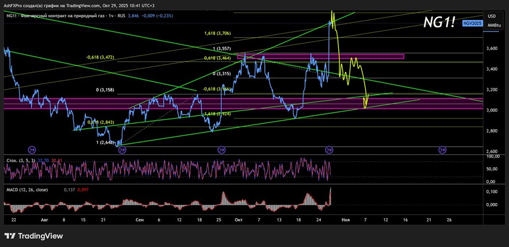 Что ожидать от котировок цен на натуральный газ в ближайшее время?