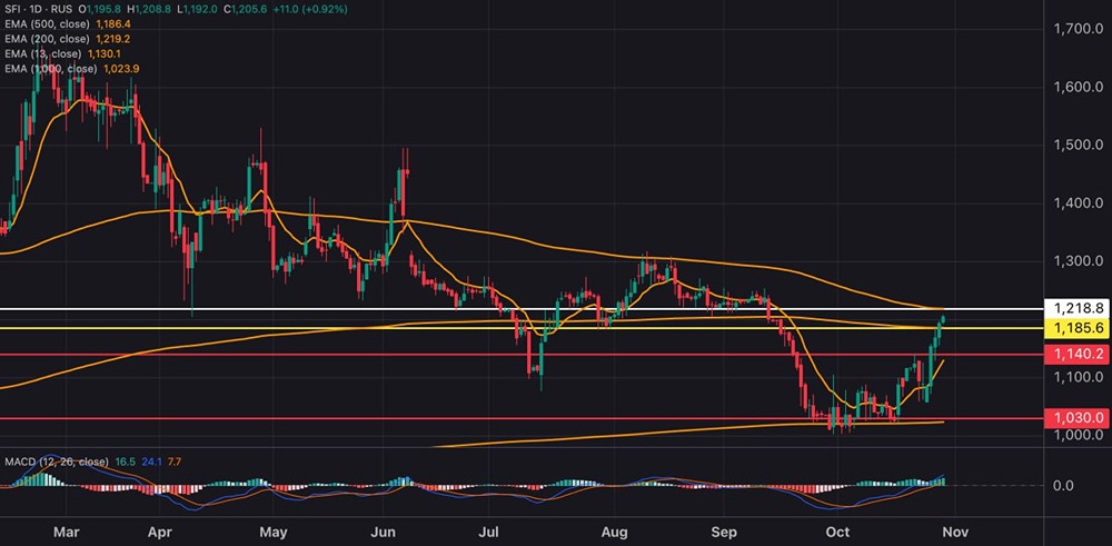 Почему акции ЭСЭФАЙ выросли на 11 % за неделю?