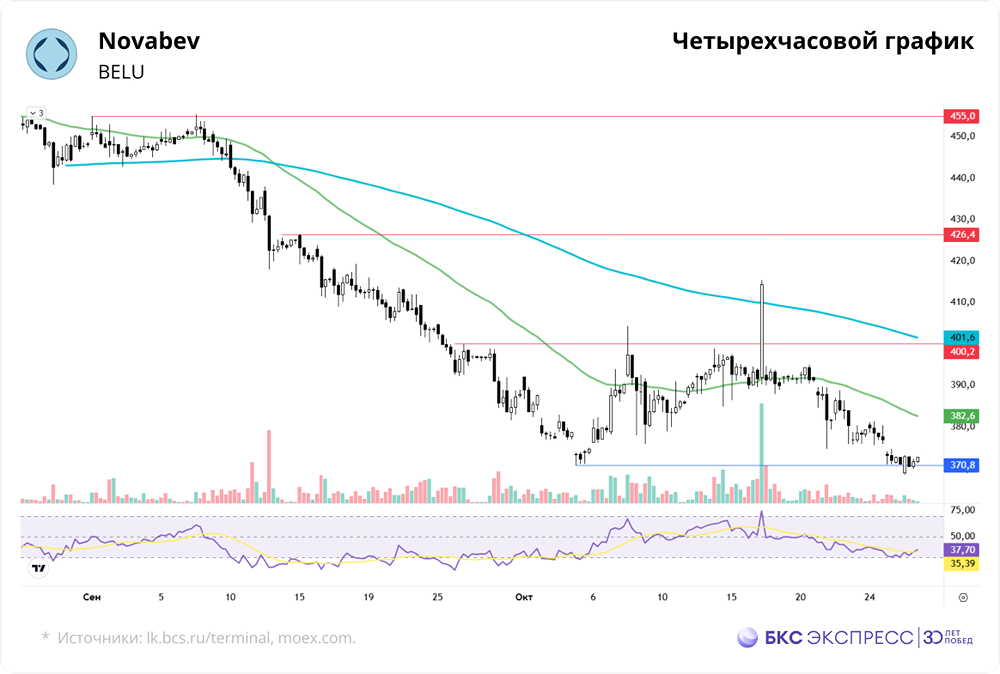 Novabev после дивидендного гэпа: куда пойдут котировки?