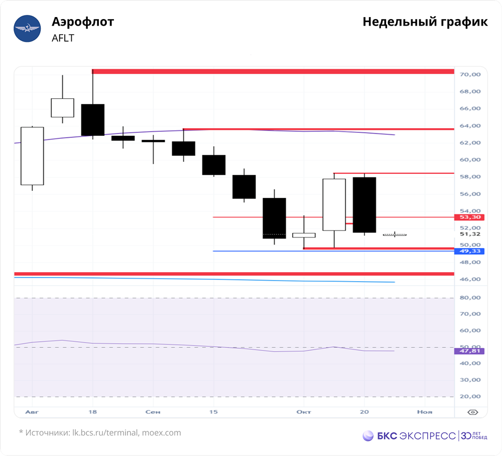 Почему акции Аэрофлота выросли: технические сигналы и уровни?
