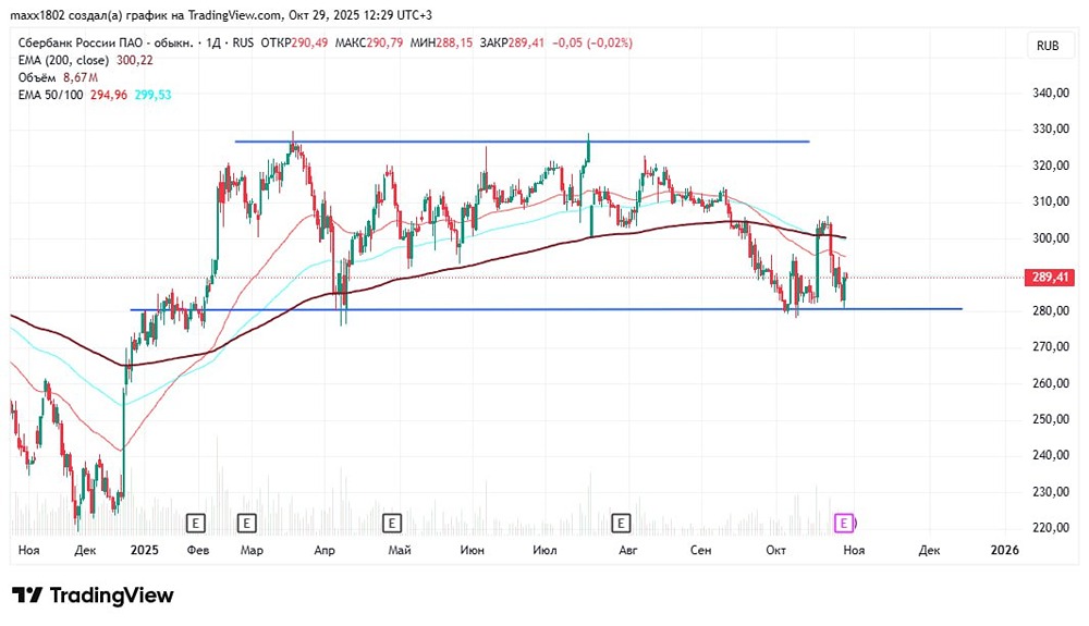 Стоит ли покупать акции Сбера при поддержке на уровне 280 рублей?