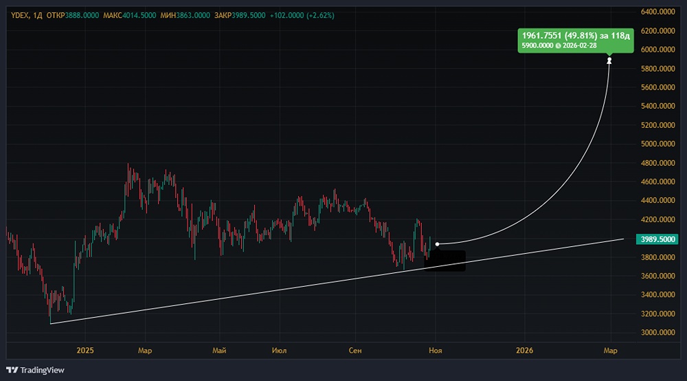 Чем Яндекс привлекает инвесторов?