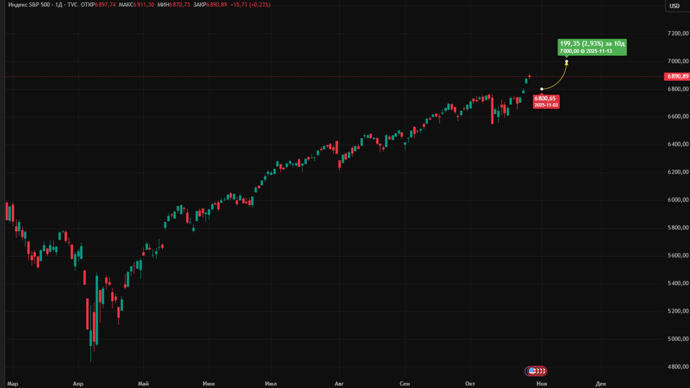 Цели «быков» по S&P 500 — 6900 и 7000: реально ли это?
