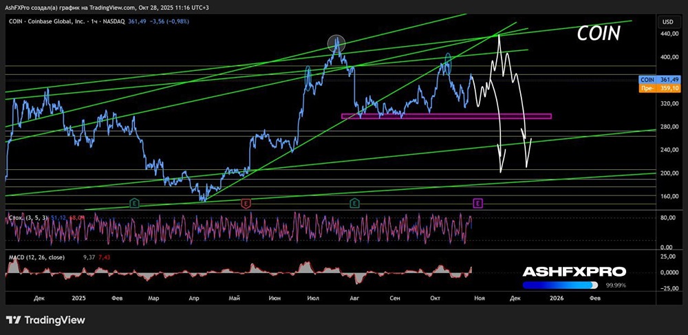 Будут ли падать акции Coinbase или стоит их прикупить?