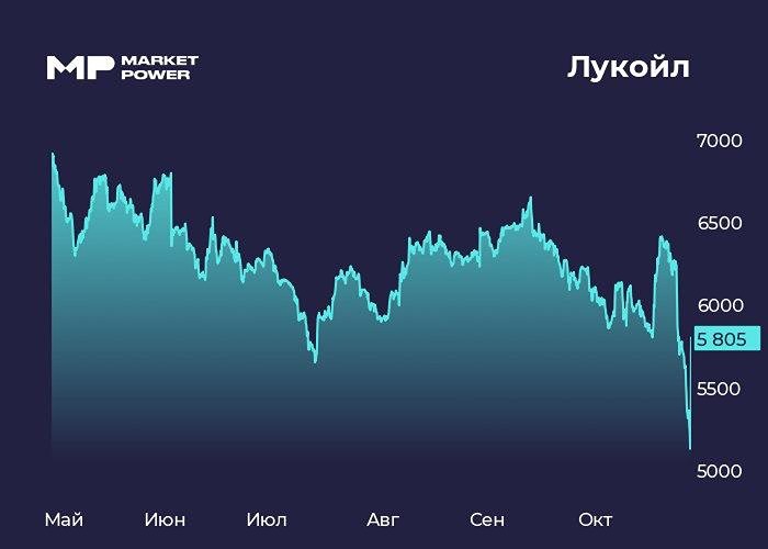Что будет с акциями Лукойла после продажи зарубежных активов?