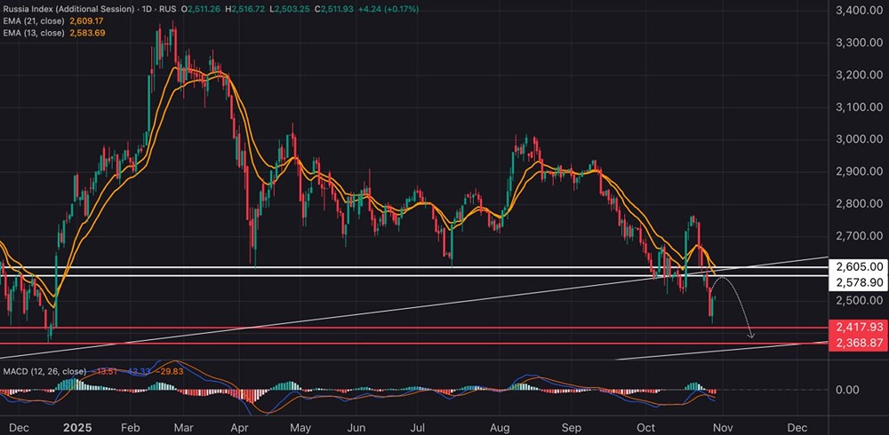 Сможет ли индекс МосБиржи преодолеть сопротивление 2600 пунктов?
