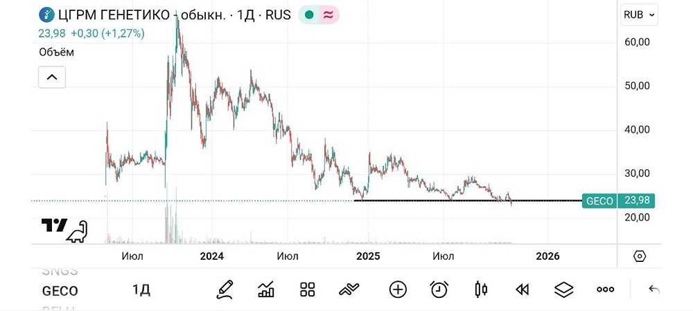 Стоит ли инвестировать в акции «Генетико» на историческом минимуме?