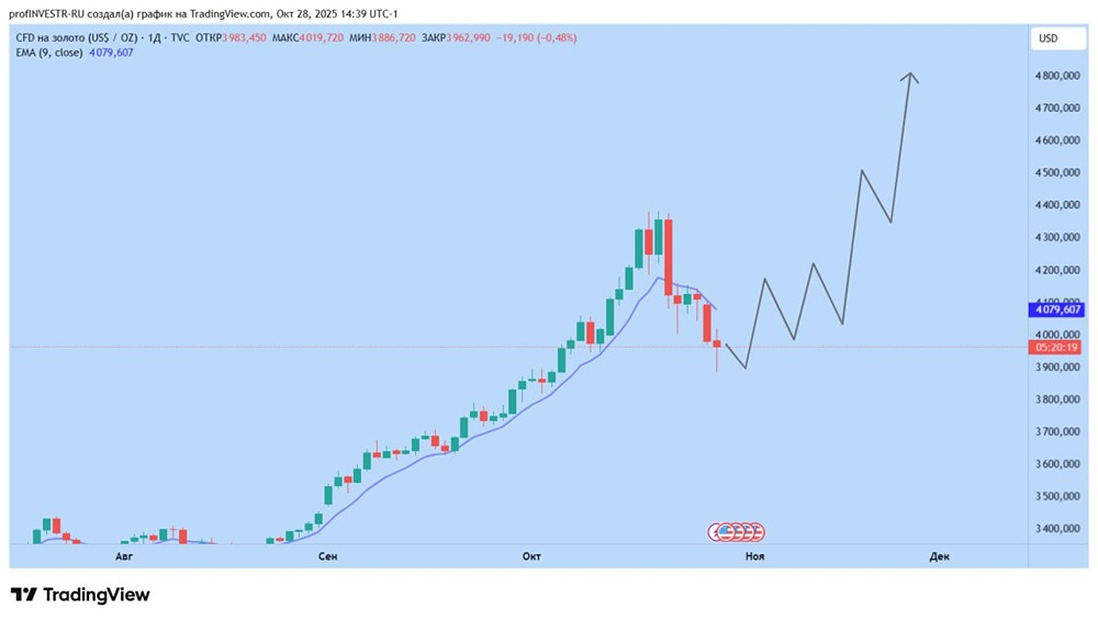 Почему золото снизилось на 10 % перед заседанием ФРС?