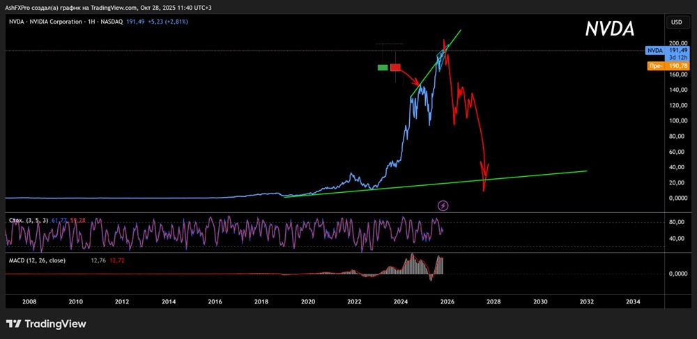 Какое будущее ждёт акции Nvidia?
