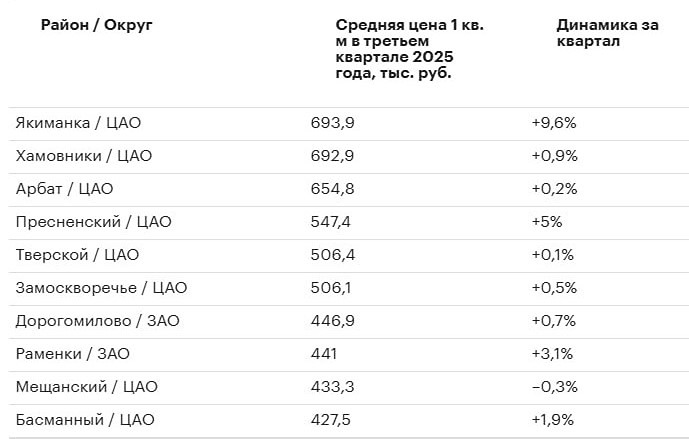 Почему квадрат жилья в дорогих районах Москвы стоит почти ₽700 тысяч?

