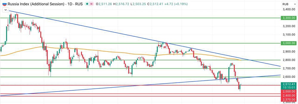 До какого уровня может вырасти индекс Мосбиржи в 2025 году?