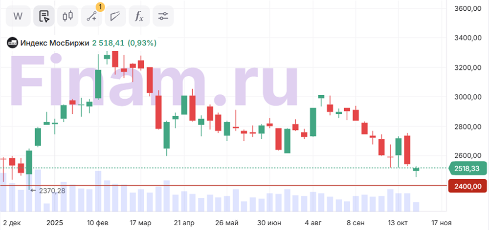 Коррекция позади? Что ждёт индекс МосБиржи?