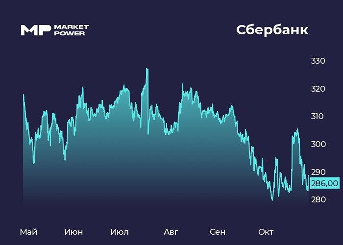 Почему акции Сбера падают, несмотря на хорошие отчёты?