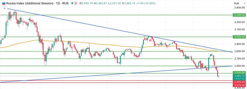 Какие уровни поддержки могут остановить падение индекса Мосбиржи?