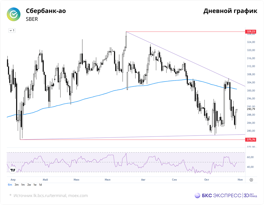 В какой фазе находятся акции Сбербанка?