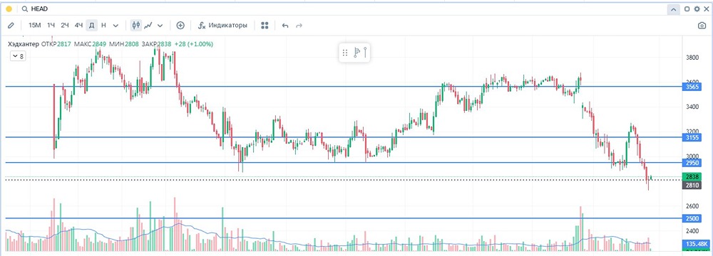 Стоит ли покупать акции HeadHunter (HEAD) в 2025 году?