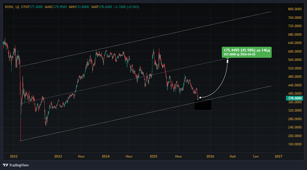«Роснефть» экспортирует 3,5 млн баррелей: хватит ли этого для роста акций?