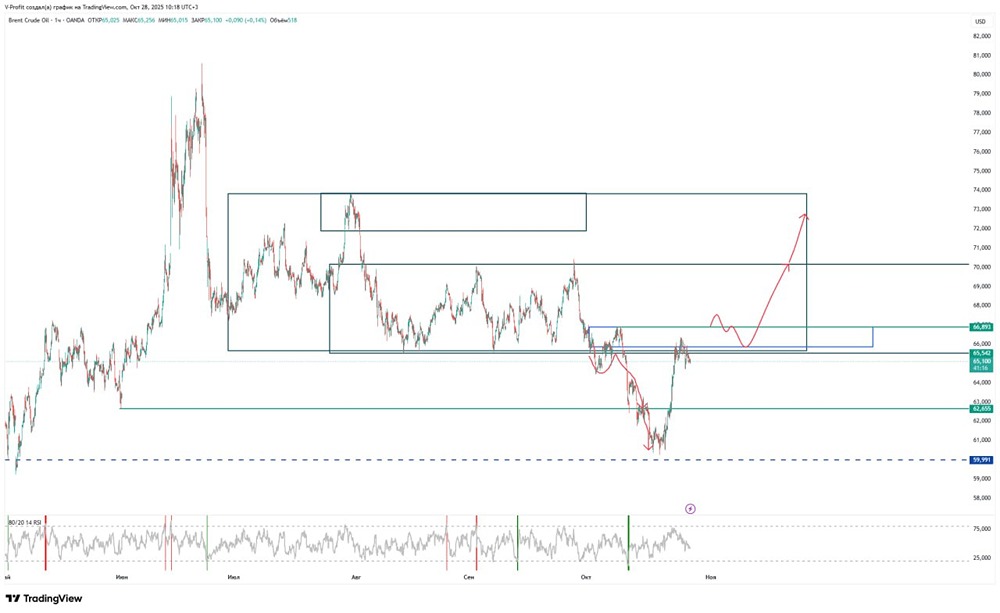 Сможет ли нефть пробить уровень сопротивления 66,89?