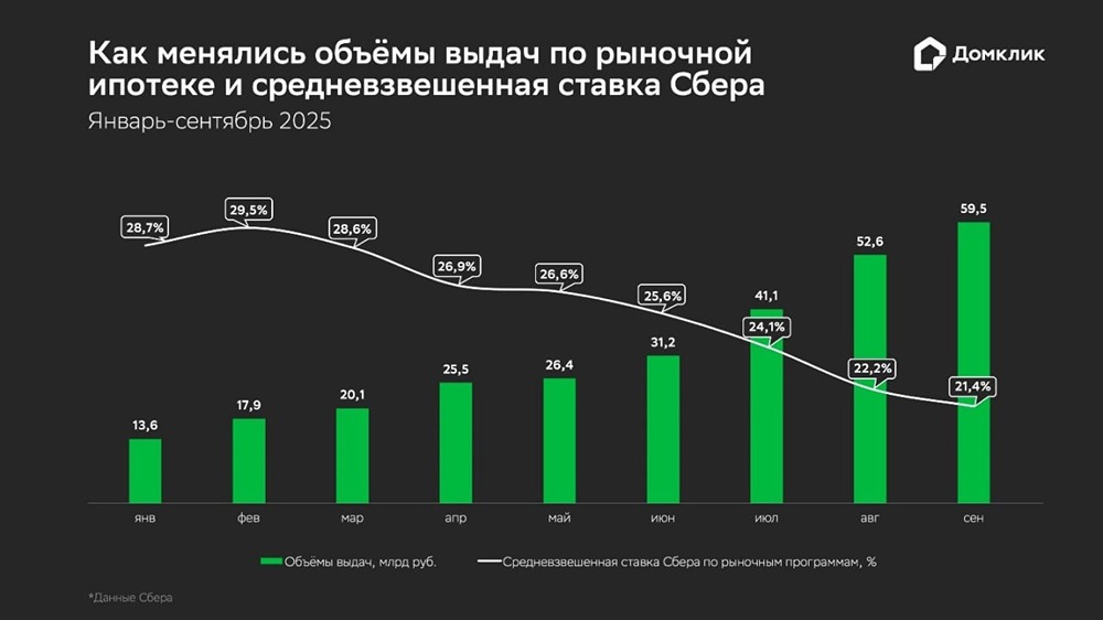 Почему объём выдач рыночной ипотеки вырос в три раза в 2025 году?

