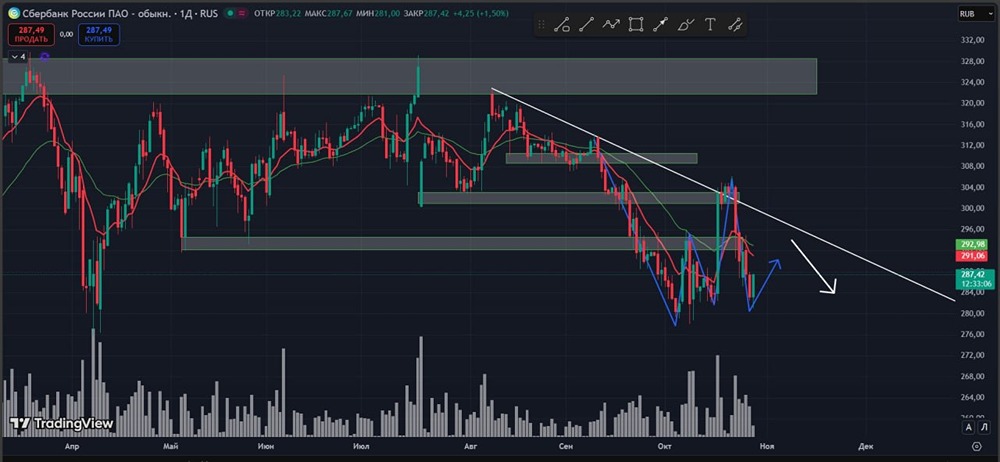 Стоит ли покупать акции Сбера сейчас: взгляд трейдера?