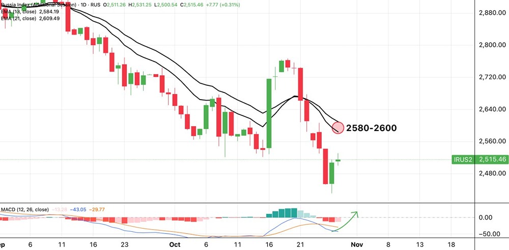 Что повлияет на динамику индекса ММВБ в ближайшие дни?
