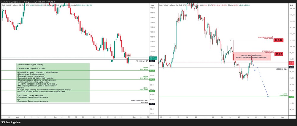 Стоит ли открывать шорт по акциям НЛМК в октябре 2025?