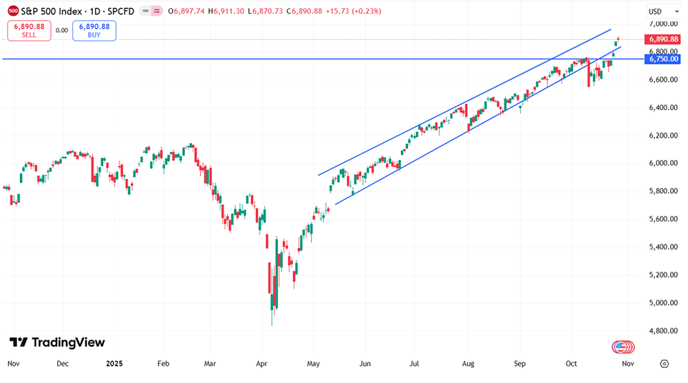 S&P 500 пробил 6 750: сохранится ли рост рынка?