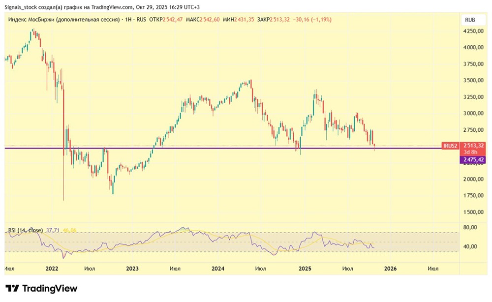 До какого уровня может вырасти индекс Мосбиржи в ближайшее время?