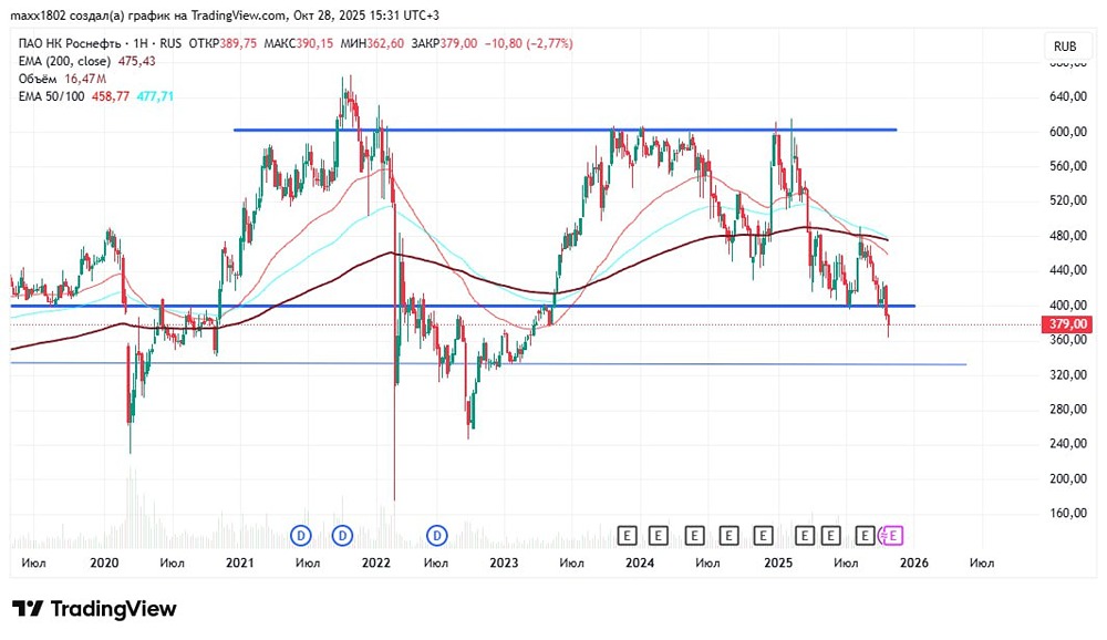 Куда пойдёт акция Роснефти: ждать падения до 333?