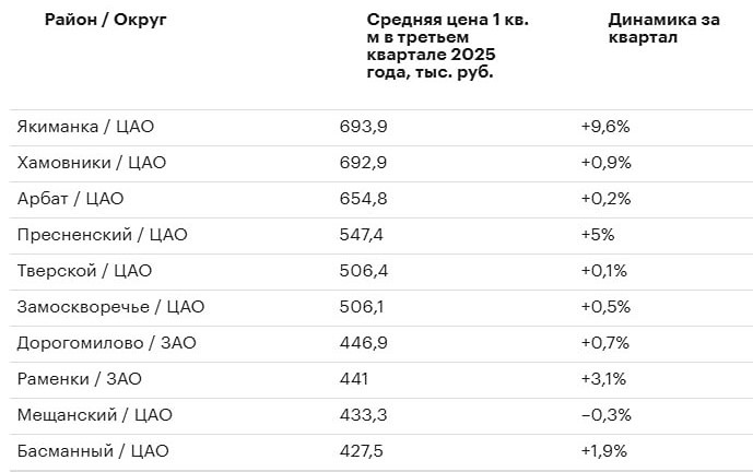 Почему цена квадрата на вторичке в Якиманке выросла на 10 %?

