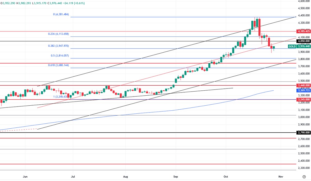 Пробой $3950 по золоту не состоялся: где дно рынка?