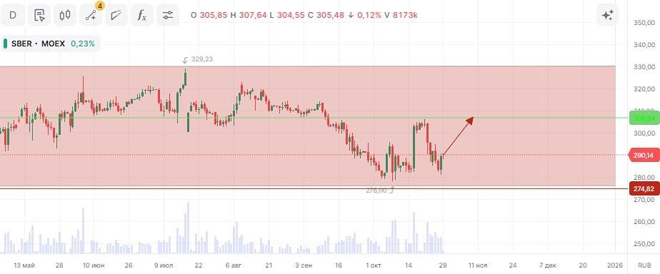 Какие факторы способствуют росту цены акций Сбербанка?